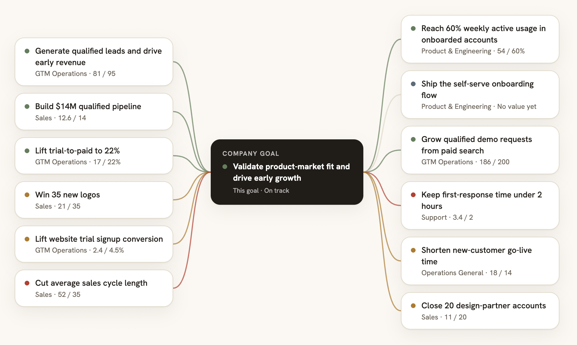 Falen visibility map with the company goal Validate product-market fit and drive early growth in the centre, linked to GTM Operations, Sales, Product & Engineering, Support and Operations General goals with green, amber and red status indicators