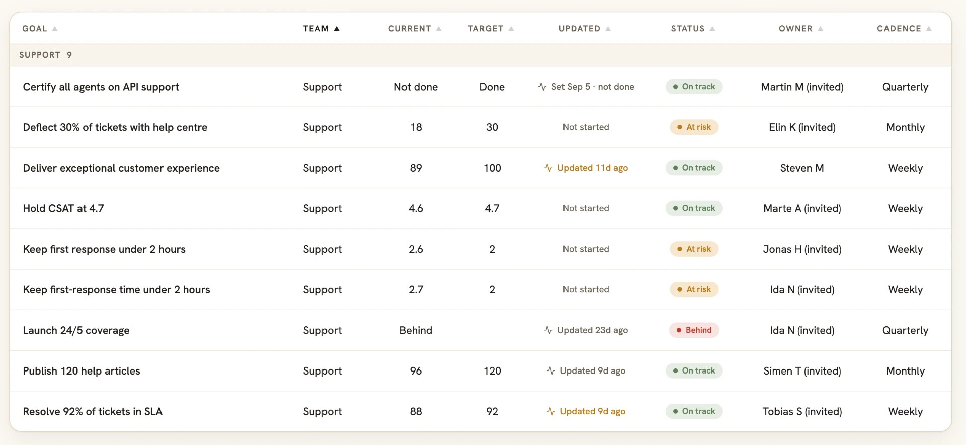 Falen Goals page filtered to the Support team, listing nine goals with current and target values, last-updated dates, on-track, at-risk and behind statuses, owners and cadences