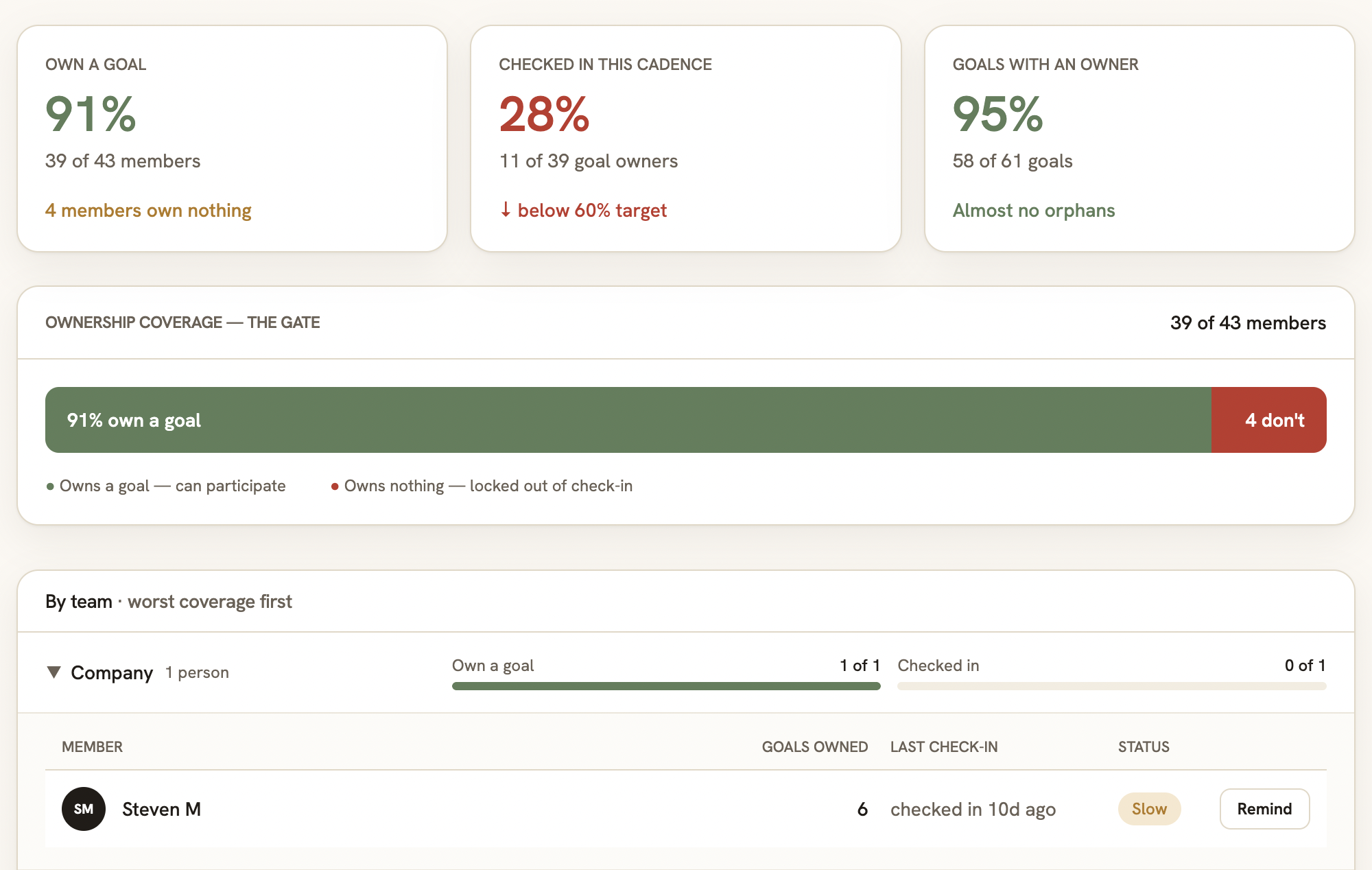 Falen coverage report showing 91% of members own a goal, 28% checked in this cadence against a 60% target, 95% of goals have an owner, and a by-team breakdown flagging slow check-ins with one-tap reminders