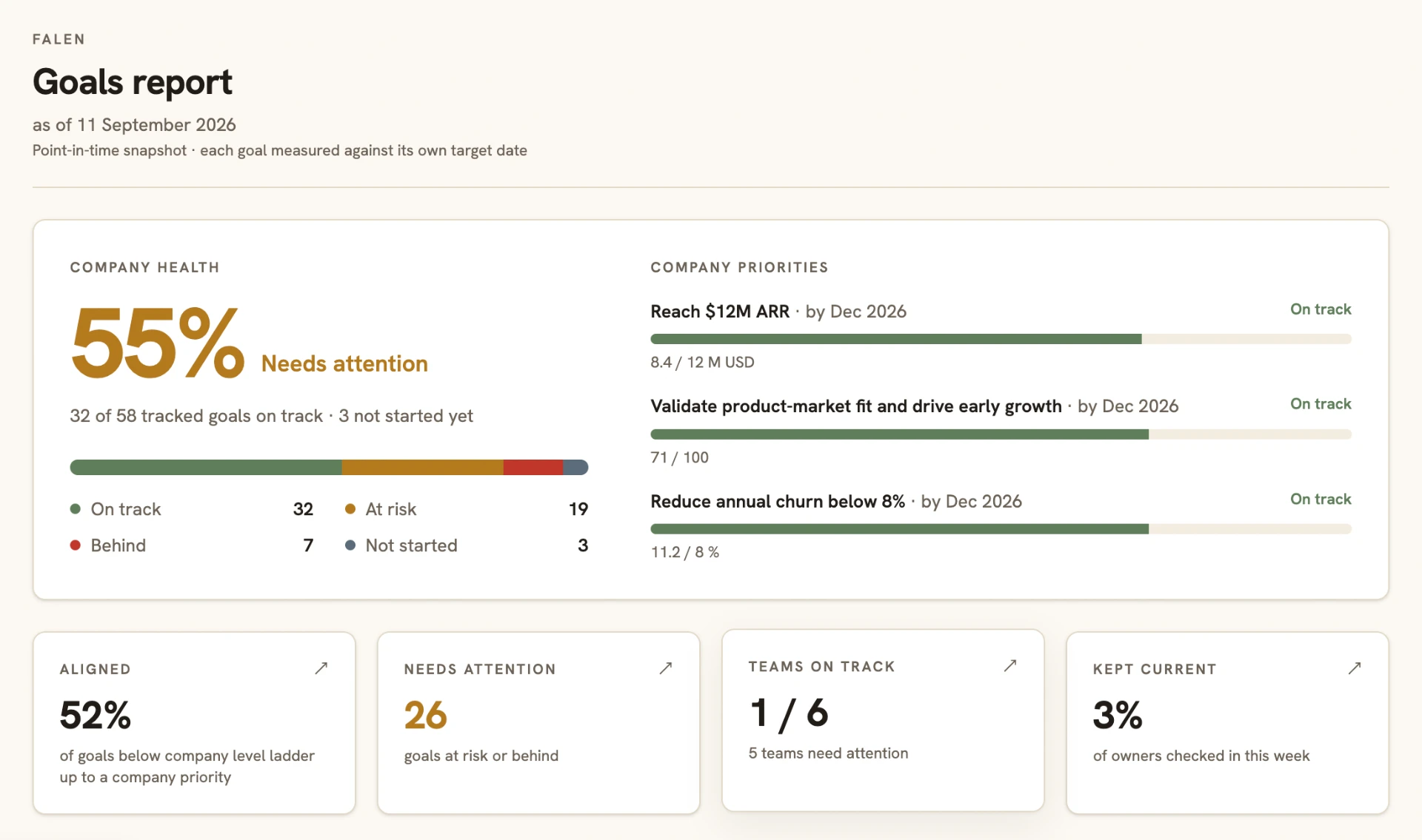 Falen goals report showing company health of 55% needs attention with 32 of 58 goals on track, company priorities Reach $12M ARR, Validate product-market fit and drive early growth, and Reduce annual churn below 8% each with a progress bar and status, and summary cards for alignment, goals needing attention, teams on track and owners who checked in this week